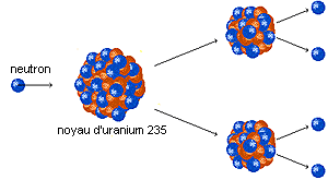 Désintégration d'un atome et réaction en chaine